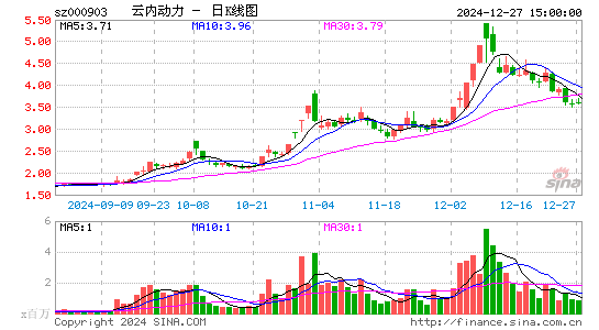 云内动力