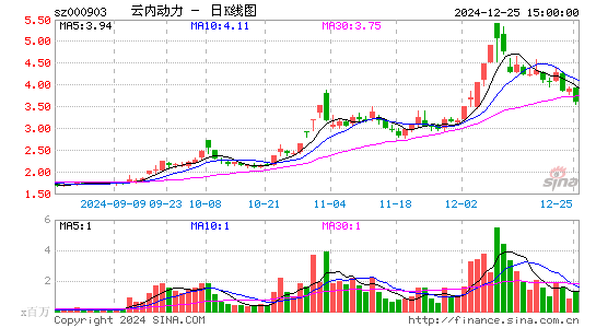 云内动力