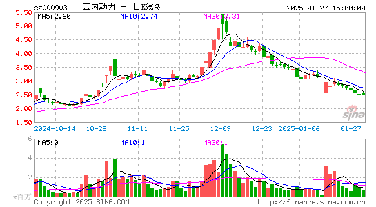 云内动力