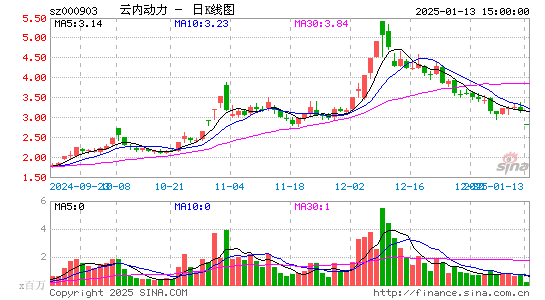 云内动力