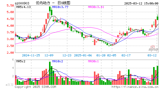 云内动力