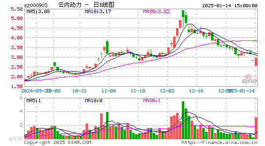 云内动力