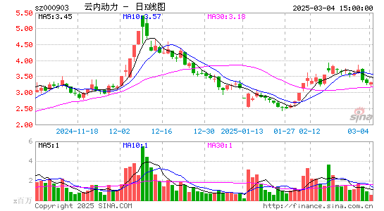 云内动力