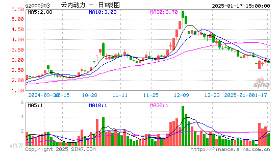 云内动力