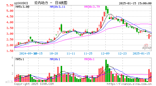 云内动力