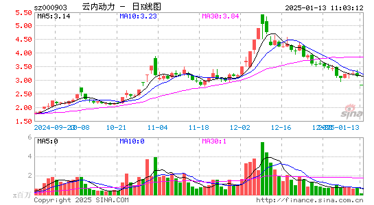 云内动力