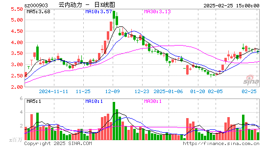 云内动力