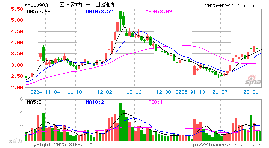 云内动力