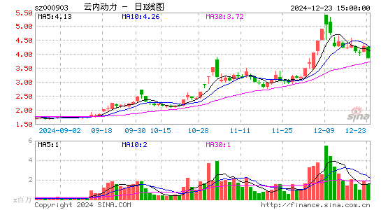 云内动力