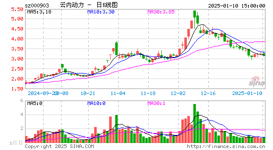 云内动力