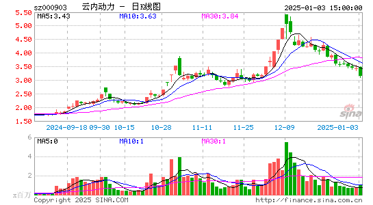 云内动力