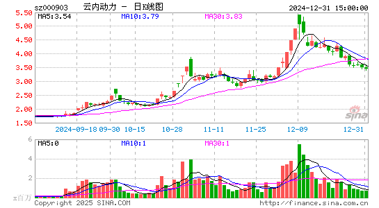 云内动力