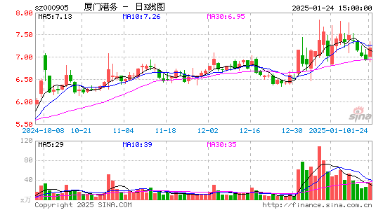 厦门港务