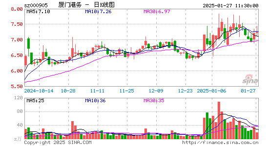 厦门港务