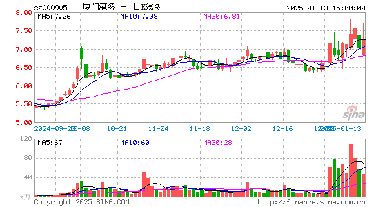 厦门港务