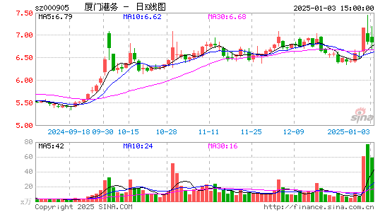 厦门港务