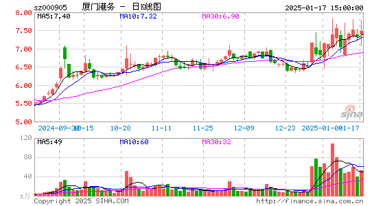 厦门港务