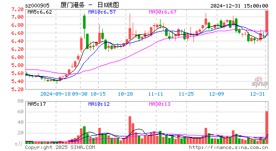 厦门港务