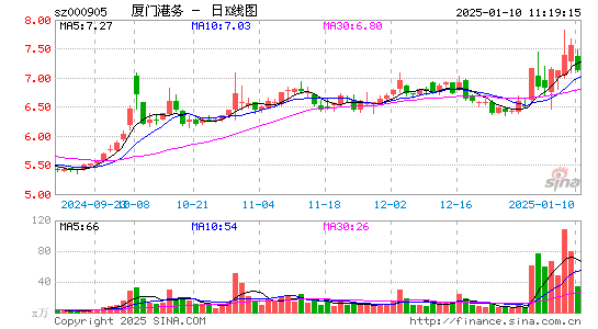 厦门港务