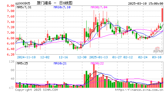 厦门港务