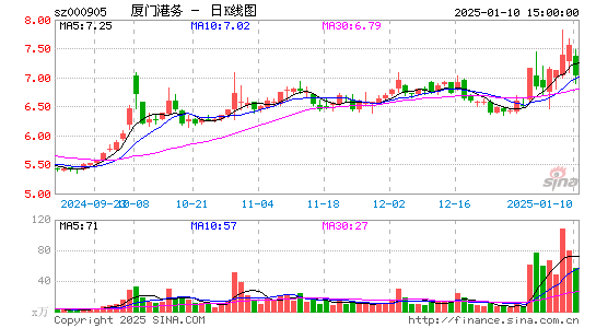 厦门港务