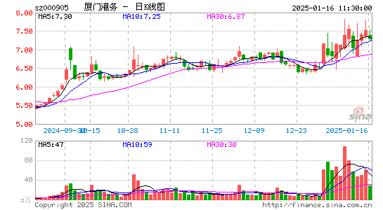 厦门港务