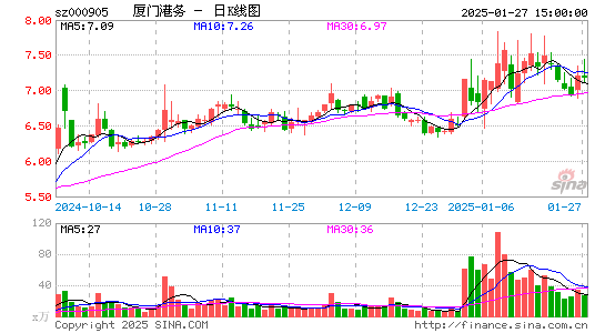 厦门港务