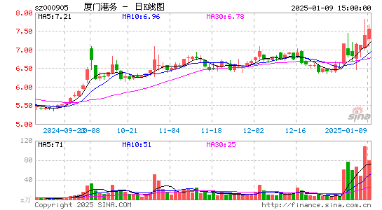 厦门港务