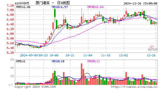 厦门港务