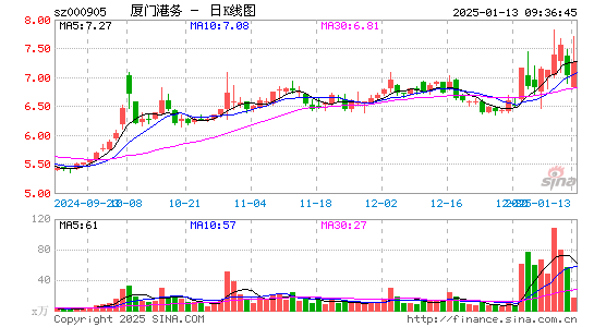 厦门港务