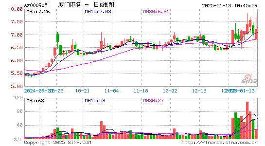 厦门港务