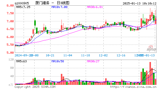 厦门港务