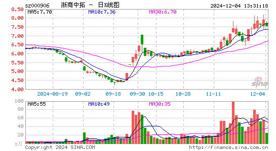 浙商中拓