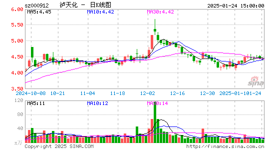 泸天化