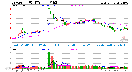 电广传媒