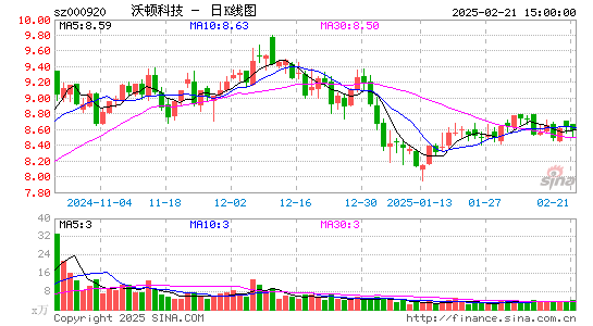 沃顿科技