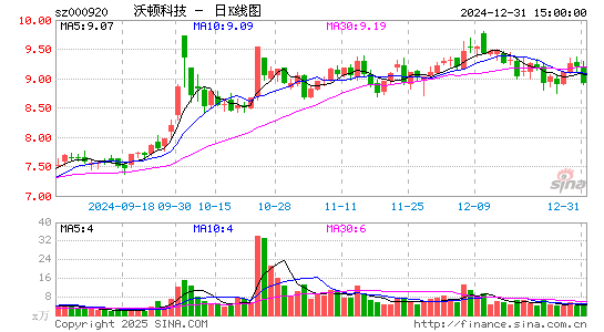 沃顿科技