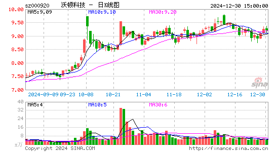 沃顿科技