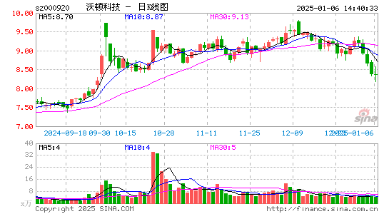 沃顿科技