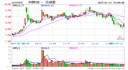 沃顿科技