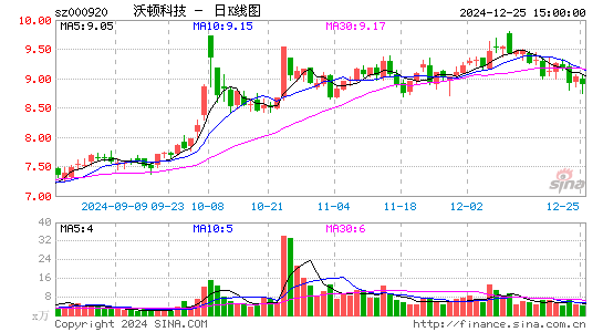 沃顿科技