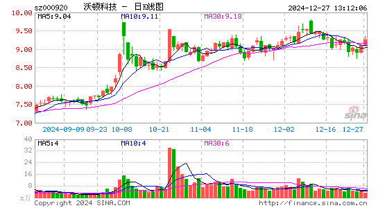 沃顿科技