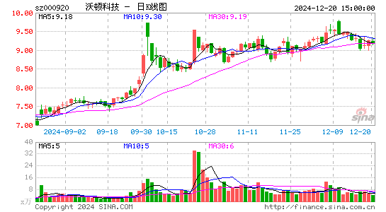 沃顿科技