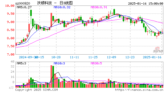 沃顿科技