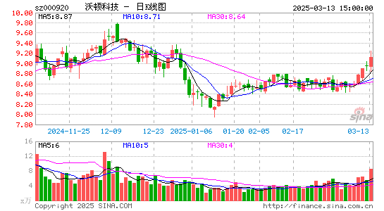 沃顿科技