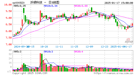 沃顿科技