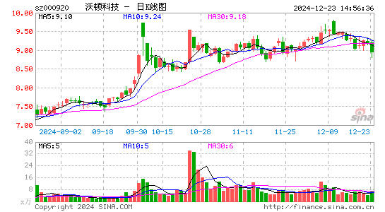 沃顿科技