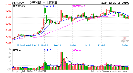 沃顿科技