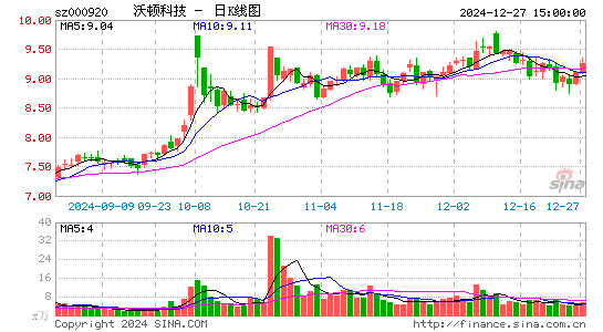 沃顿科技