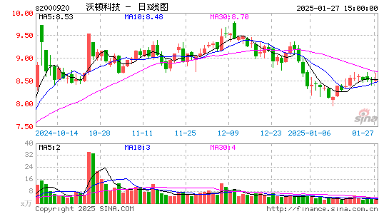 沃顿科技